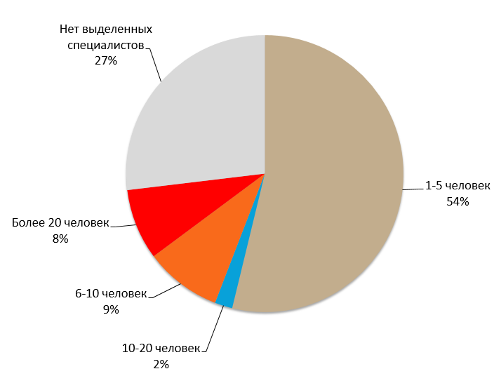 Количество специалистов, выделенных на обеспечение ИБ в организациях