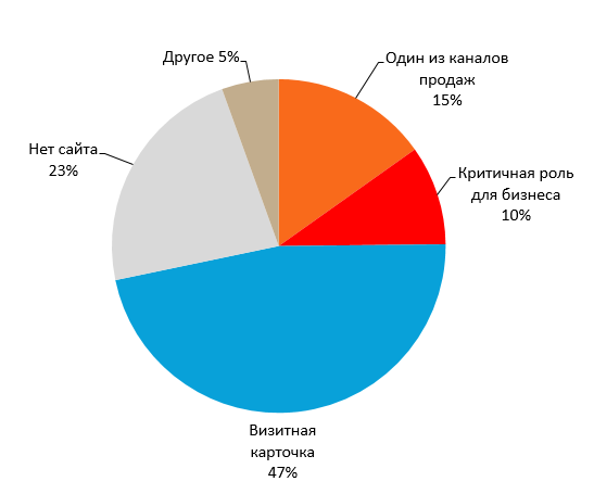 Роль веб-сайта в опрошенных организациях