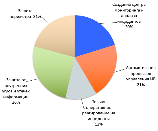 Приоритетные направления развития ИБ