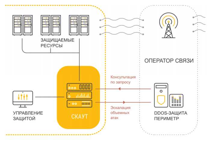 Схема работы решения «Скаут»