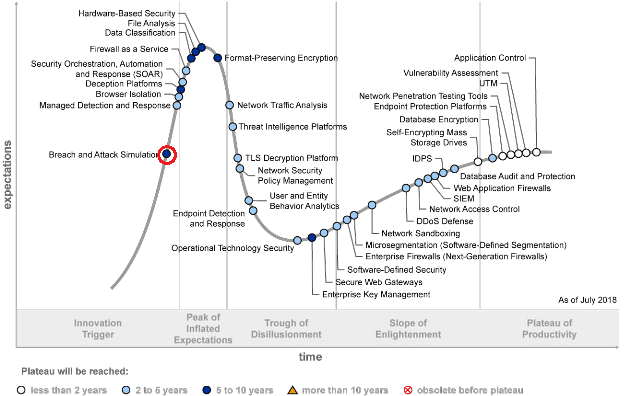 «Цикл хайпа» Gartner для решений по защите информации, 2018