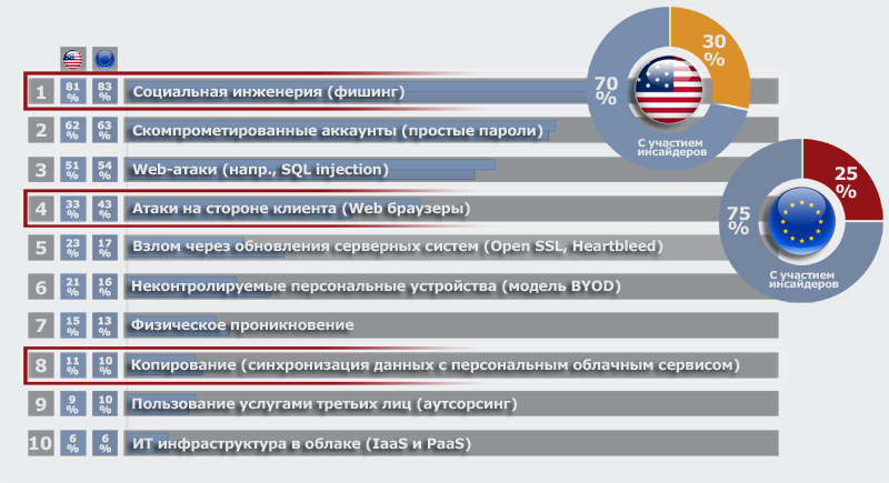 BlackHatSurvey: Инсайдер – самая опасная угроза