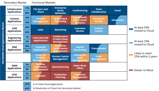 IDC. Cloud Applications. Functional Market Penetration