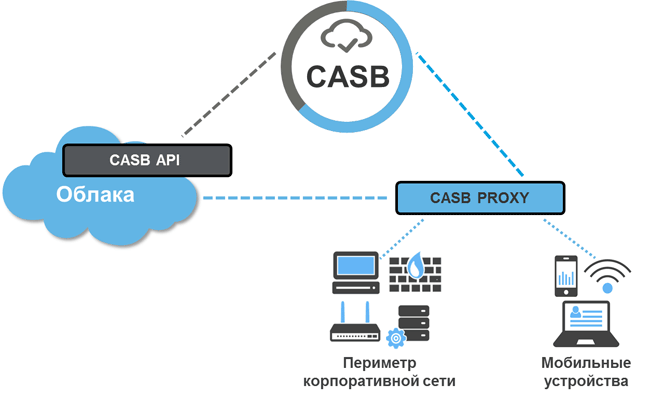 Гибридное исполнение работы CASB