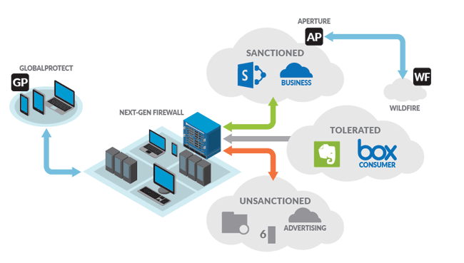 Обзорная схема решения Palo Alto Networks Aperture