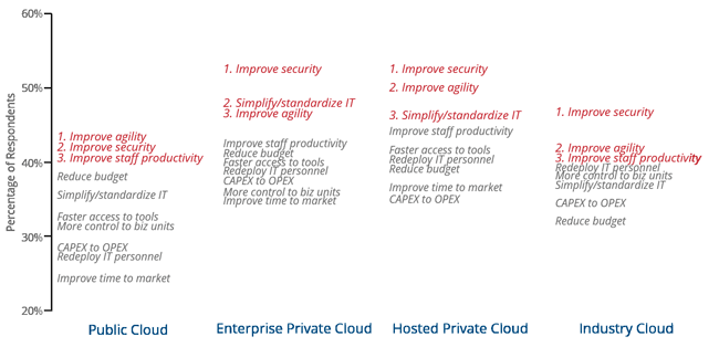 IDC CloudView Survey. Top Drivers of Cloud Adoption, April, 2017