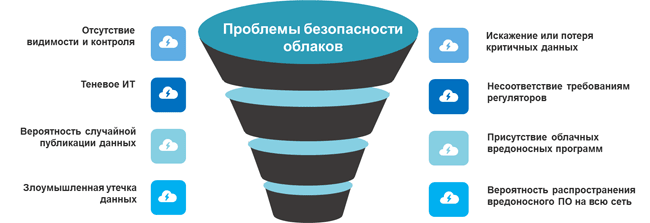 Проблемы безопасности облаков