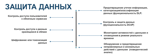 Основная функциональность по защите данных