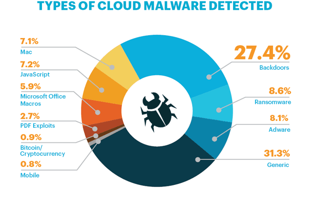 Типы зафиксированных облачных вредоносных программ в процентном соотношении, по данным Netskope Clould report, сентябрь 2017 г.