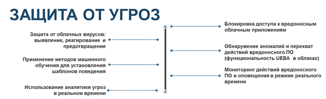 Основная функциональность по защите от угроз