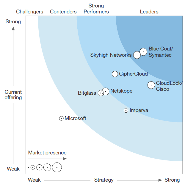 Forrester Wave™: Cloud Security Gateways, Q4 ’16