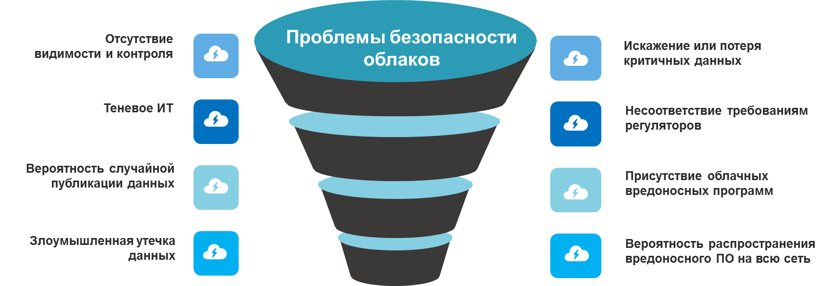 Безопасность облачных сервисов. Проблемы безопасности облачных сервисов. Проблемы безопасности облачных технологий. Безопасность данных в облачных технологиях. Сервисы безопасности информационная безопасность