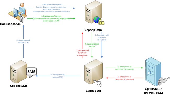 Пример архитектурного решения КриптоПро DSS, интегрированного с системой ЭДО