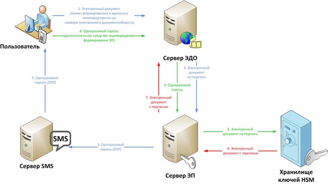 криптопро для смартфонов