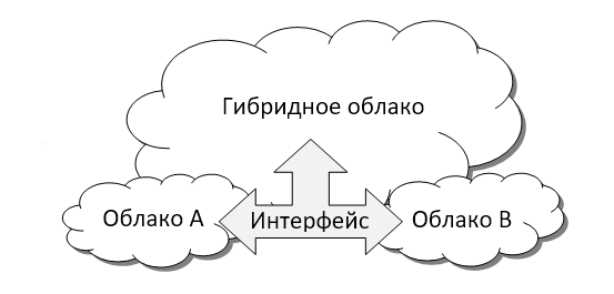 Модель гибридного облака