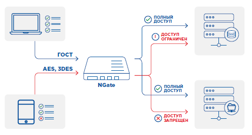 Одновременная поддержка отечественных и зарубежных алгоритмов в КриптоПро NGate