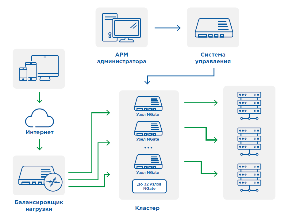 Схема внедрения КриптоПро NGate с раздельной установкой криптошлюзов и системы управления