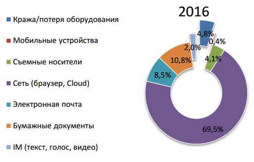 Кража данных