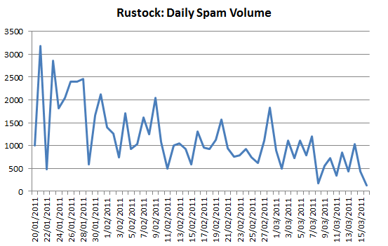 Rustock, spam volume