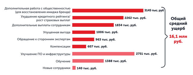 Средние затраты компаний, столкнувшихся с ИБ-инцидентами, Kaspersky Lab Global Corporate IT Security Risks Survey, 2017