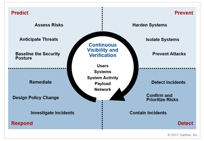 EDR Functionality, Gartner Market Guide for Endpoint Detection and Response Solutions, 2017