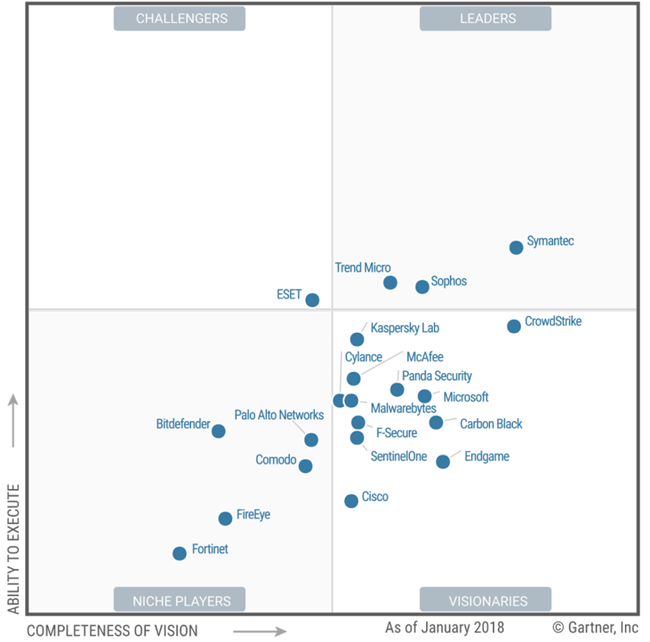 Gartner Magic Quadrant for Endpoint Protection Platforms, 2018