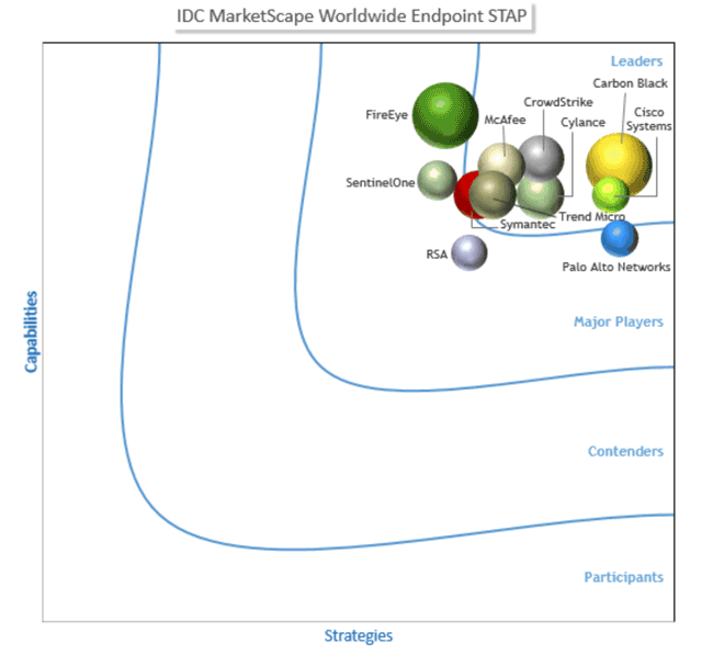 IDC MarketScape Worldwide Endpoint Specialized Threat Analysis and Protection Vendor Assessment, 2017