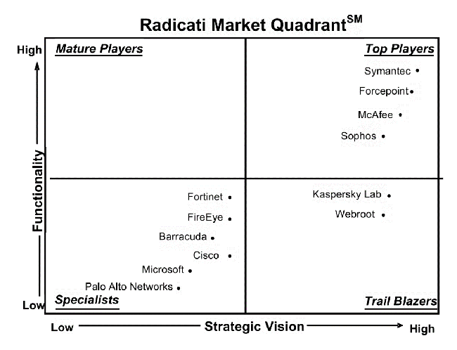 Advanced Persistent Threat (APT) Protection — Radicati Market Quadrant, 2018