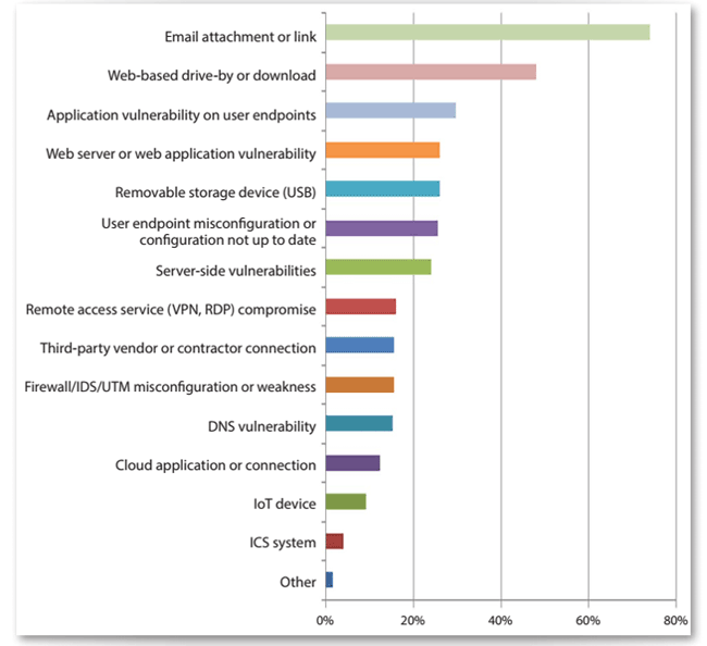 Vectors Threats Use to Enter Organizations, SANS 2017 Threat Landscape Survey: Users on the Front Line