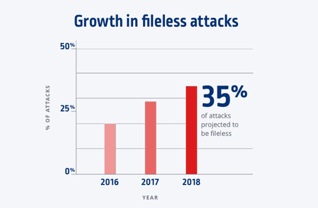График роста бесфайловых атак, New Ponemon Institute, 2017