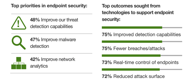 Данные по приоритетным направлениям защиты конечных точек, Rethink Enterprise Endpoint Security In The Cloud Computing Era, Forrester, 2017