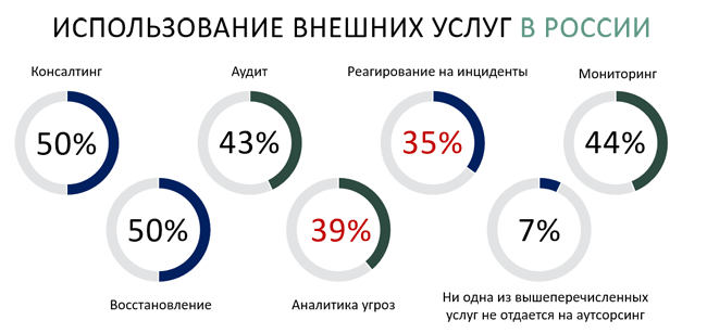 Процент крупных корпораций, использующих внешние услуги, Cisco Systems, 2017