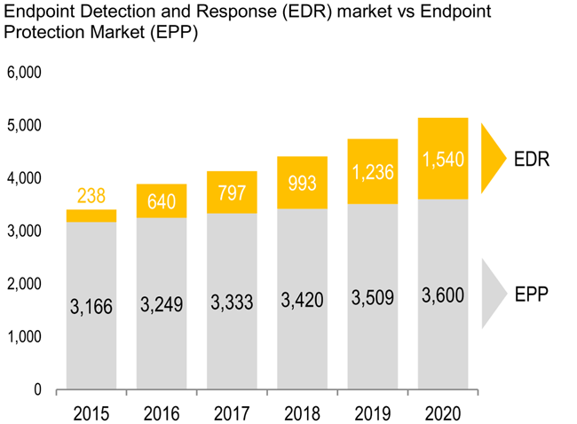 EDR Market vs EPP Market, Gartner, CS Communications Infrastructure Team, Credit Suisse Research