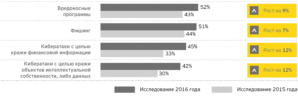 Угрозы информационной безопасности