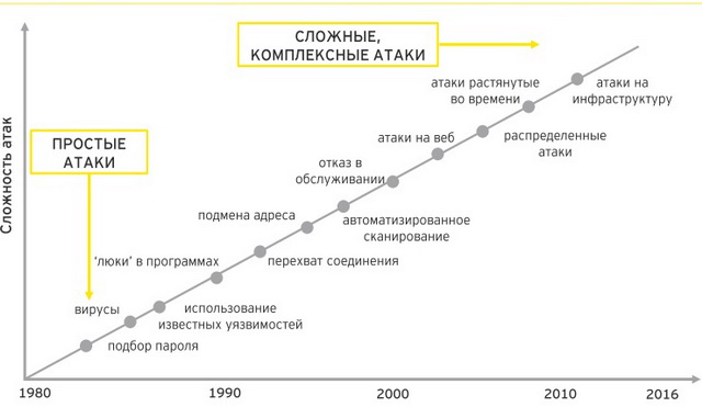 Угрозы информационной безопасности