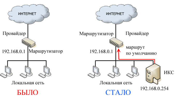 В случае, когда не требуется маршрутизатор, ИКС КУБ 5.2 может быть установлен рядом с другими устройствами