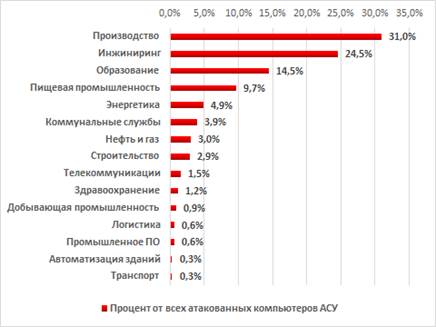 Распределение атакованных компьютеров автоматизированных систем управления (АСУ) по индустриям, весь мир, первое полугодие 2017 