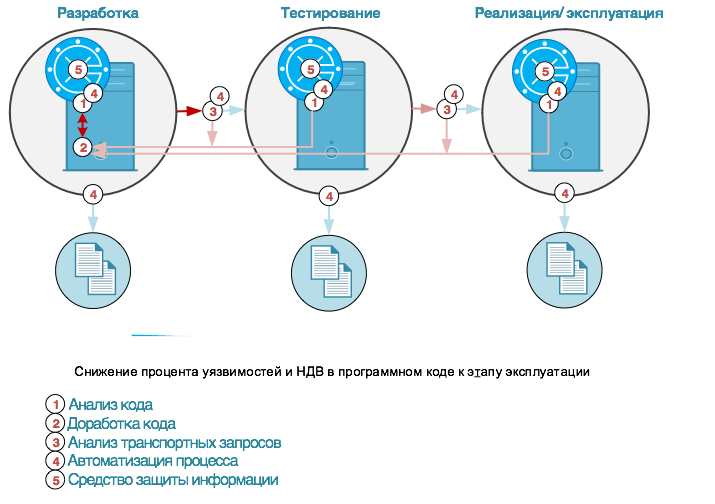 Схема использования СЗИ для анализа кода в процессах жизненного цикла ПО