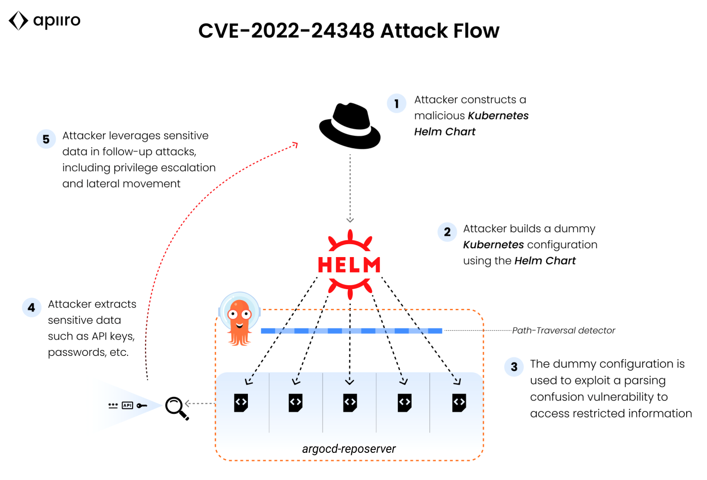 Cve это. Уязвимость Kubernetes. Argo CD. Структура CVE. Apiiro.