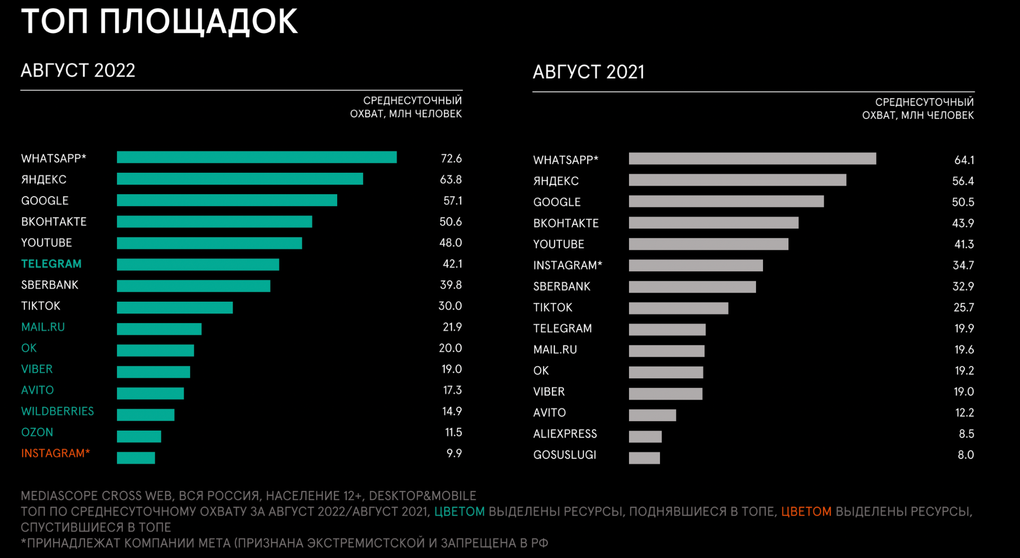 Мессенджеры в россии 2024. Медиапотребление в России 2022. Исследование медиапотребления. Медиаскоп исследования. Запрещенные соцсети в России.