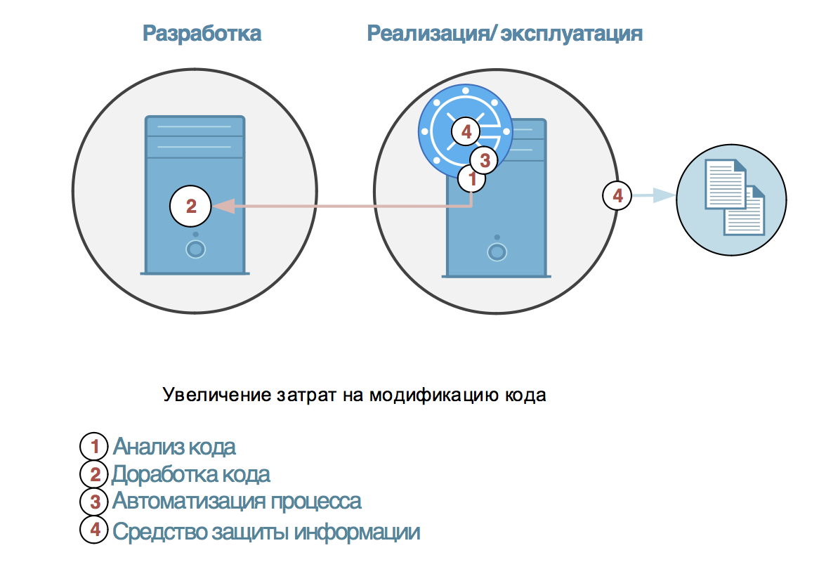 Защита кода от анализа. Статический анализ кода. Анализ исходного кода. Анализ исходного кода на безопасность.