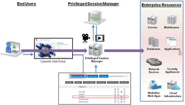 Схема работы Privileged Session Manager