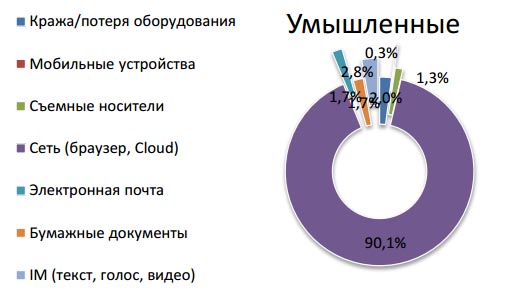 Умышленные утечки информации