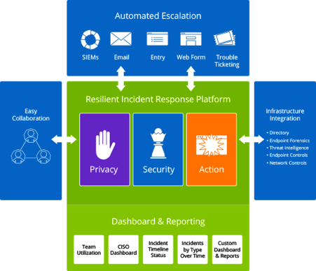 Схемы работы Resilient Systems компании IBM