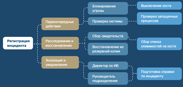 Пример функциональности IRP, поддерживающей процессы реагирования на инциденты ИБ