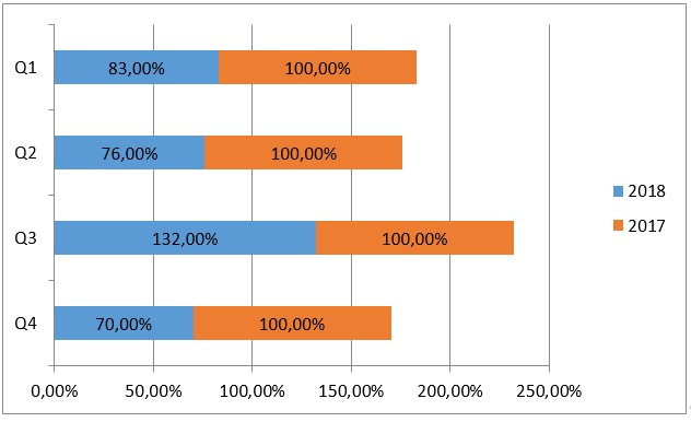 Поквартальное сравнение количества DDoS-атак, отраженных службой Kaspersky DDoS Protection в 2017–2018 гг (за 100% принято количество атак в 2017 г.)