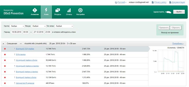 Подробная информация о тестовой атаке на портале Kaspersky DDoS Prevention