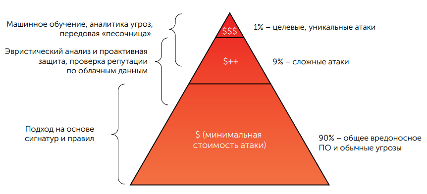 Сопоставление технологий безопасности и сложности угроз