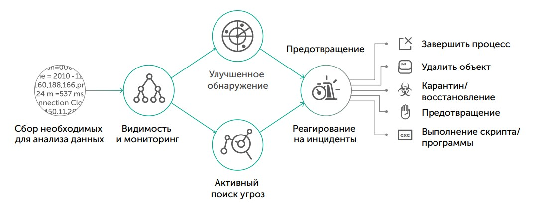 Функции Kaspersky Endpoint Detection and Response