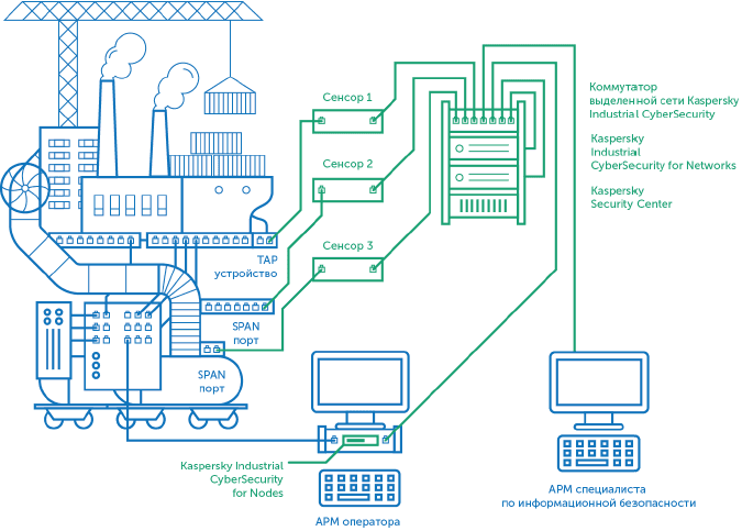 Пример установки KICS for Networks в выделенной сети Kaspersky Industrial CyberSecurity